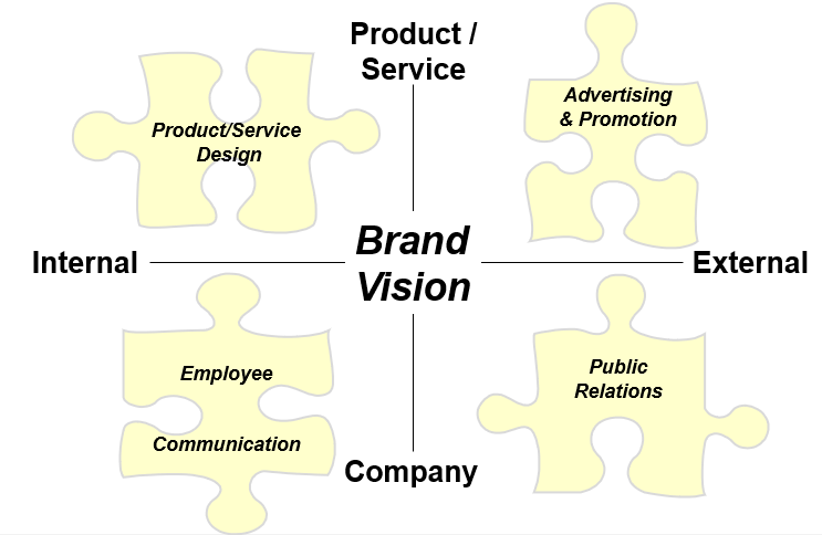 What is a Brand? What role does a brand play in business?
